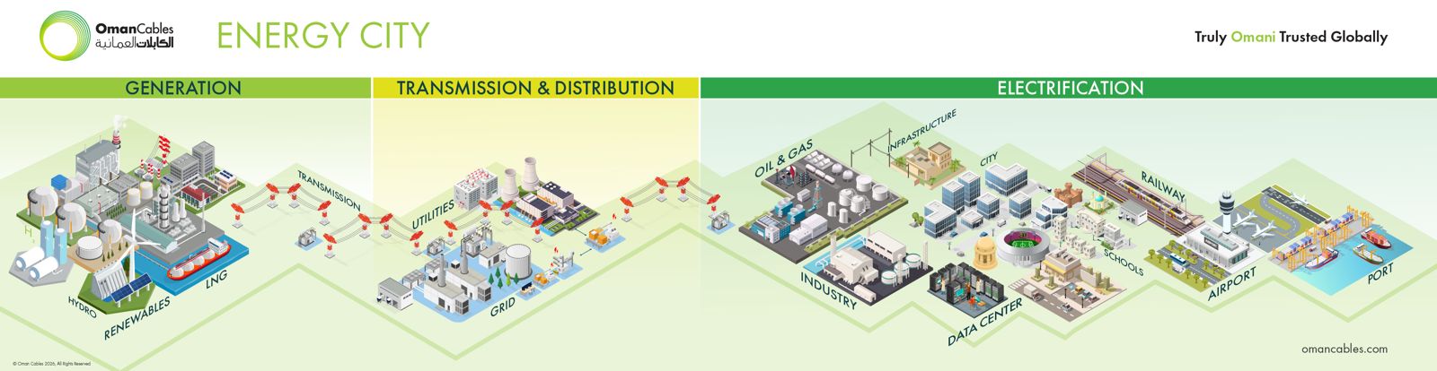 Omancables-energy-city